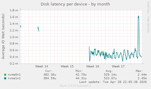 Disk latency per device