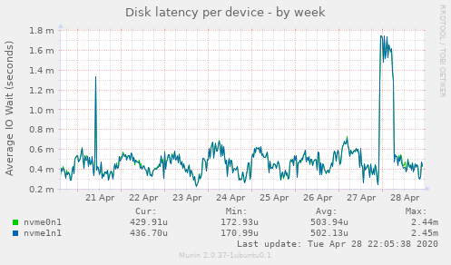 Disk latency per device