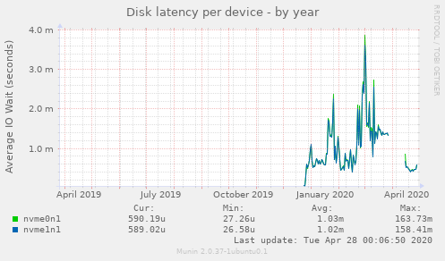 Disk latency per device