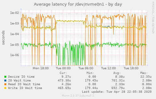 Average latency for /dev/nvme0n1
