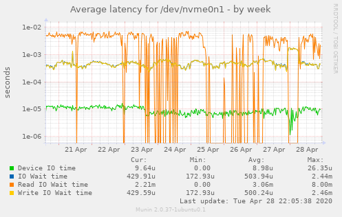 Average latency for /dev/nvme0n1
