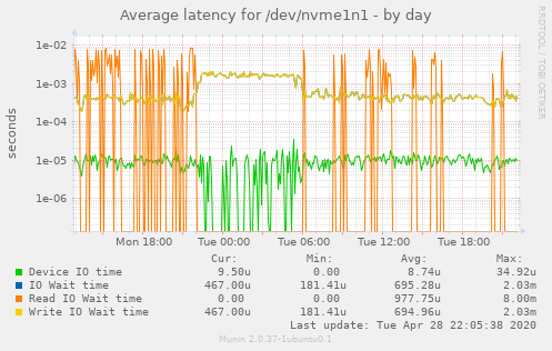 Average latency for /dev/nvme1n1