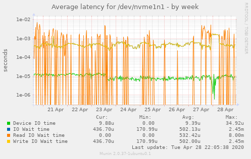 Average latency for /dev/nvme1n1