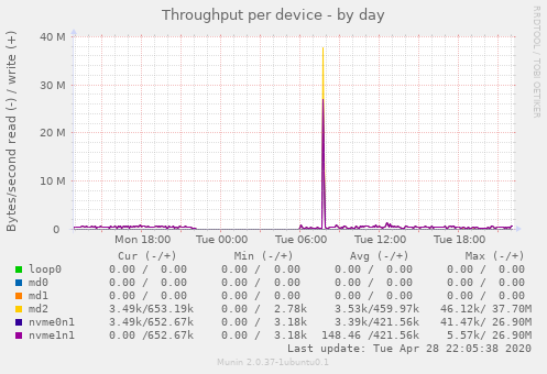 Throughput per device