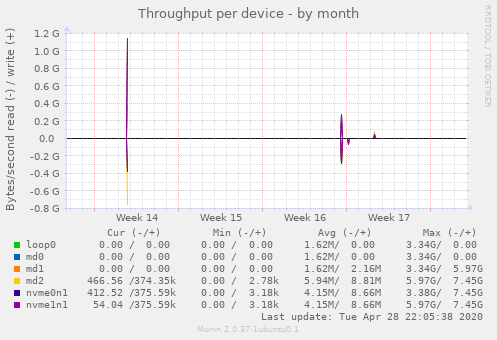 Throughput per device