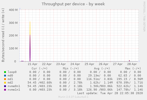 Throughput per device