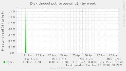 Disk throughput for /dev/md1
