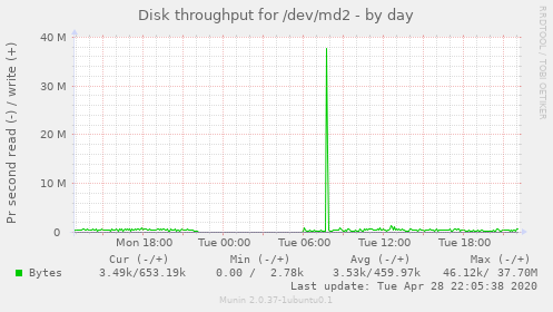 Disk throughput for /dev/md2