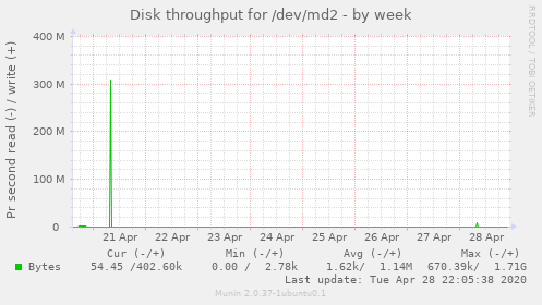 Disk throughput for /dev/md2