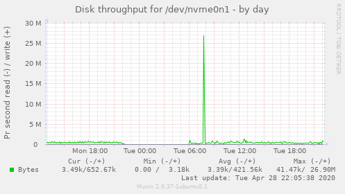 Disk throughput for /dev/nvme0n1