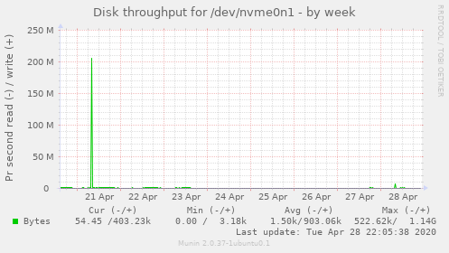Disk throughput for /dev/nvme0n1