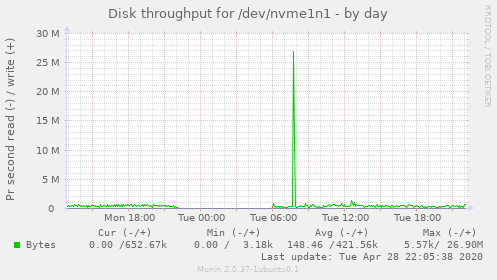 Disk throughput for /dev/nvme1n1