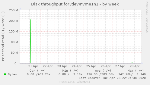 Disk throughput for /dev/nvme1n1