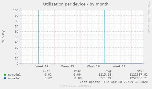 Utilization per device