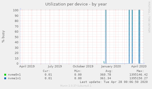 Utilization per device