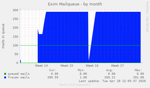 Exim Mailqueue