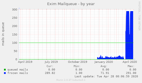 Exim Mailqueue