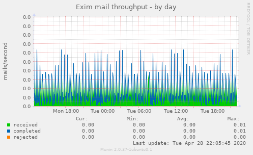 Exim mail throughput