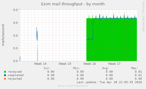 Exim mail throughput
