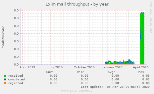 Exim mail throughput