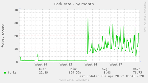 Fork rate