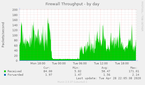 Firewall Throughput