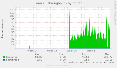 Firewall Throughput