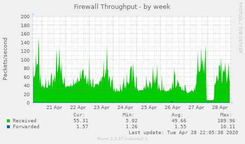 Firewall Throughput
