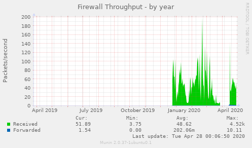 Firewall Throughput