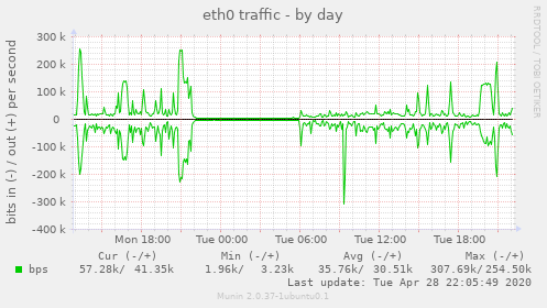 eth0 traffic