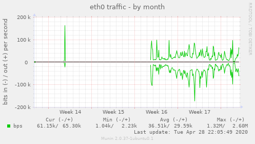 eth0 traffic