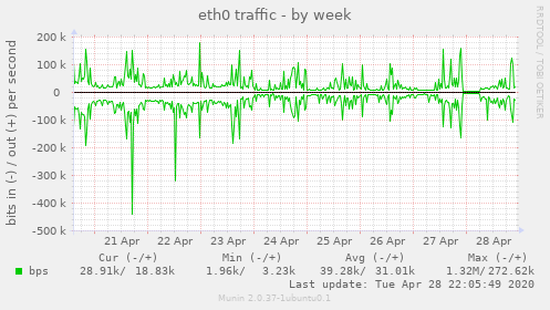 eth0 traffic