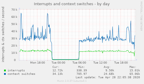 Interrupts and context switches