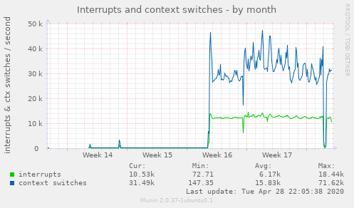 Interrupts and context switches