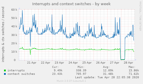 Interrupts and context switches