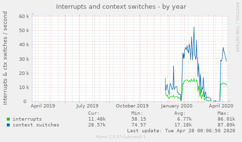 Interrupts and context switches