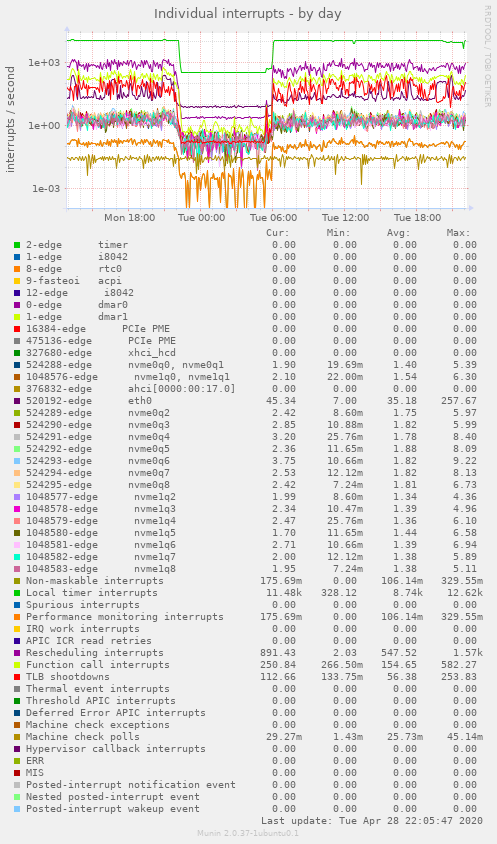 Individual interrupts