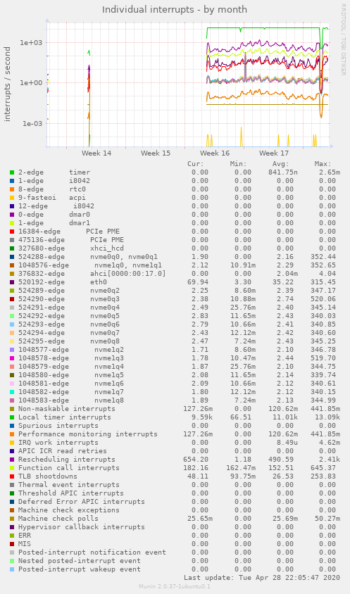 Individual interrupts