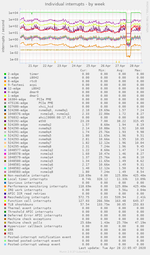Individual interrupts