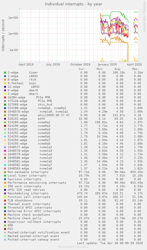 Individual interrupts