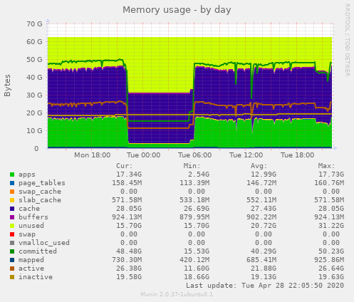 Memory usage