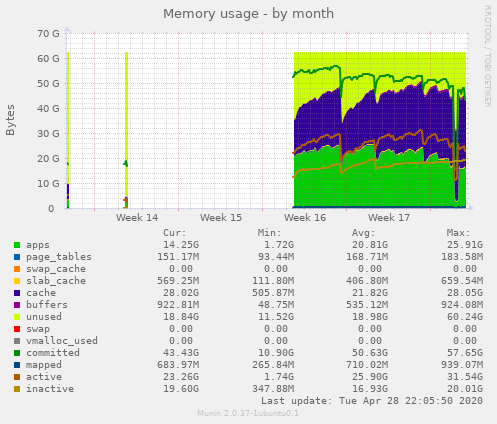 Memory usage