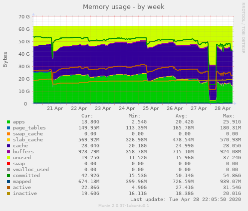 Memory usage