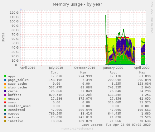 Memory usage