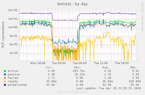 Netstat