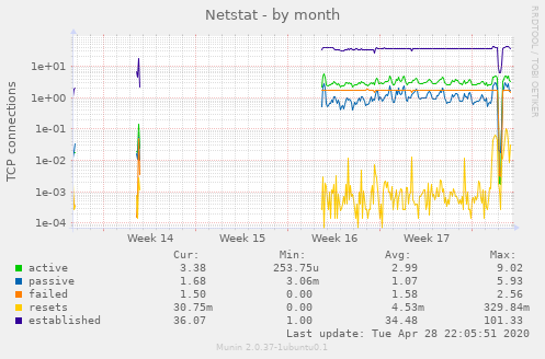 Netstat