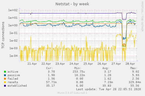 Netstat