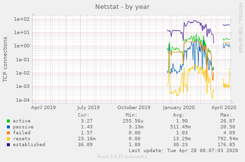 Netstat