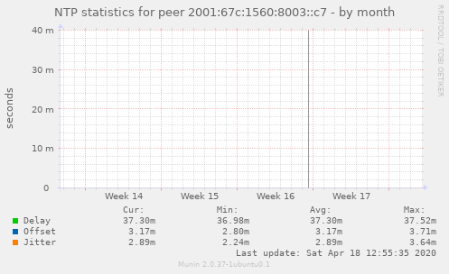 NTP statistics for peer 2001:67c:1560:8003::c7