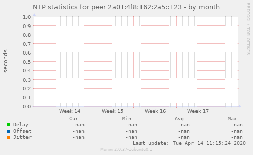 NTP statistics for peer 2a01:4f8:162:2a5::123